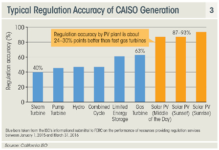 Essential Reliability Services from Utility-Scale PV Power Plants