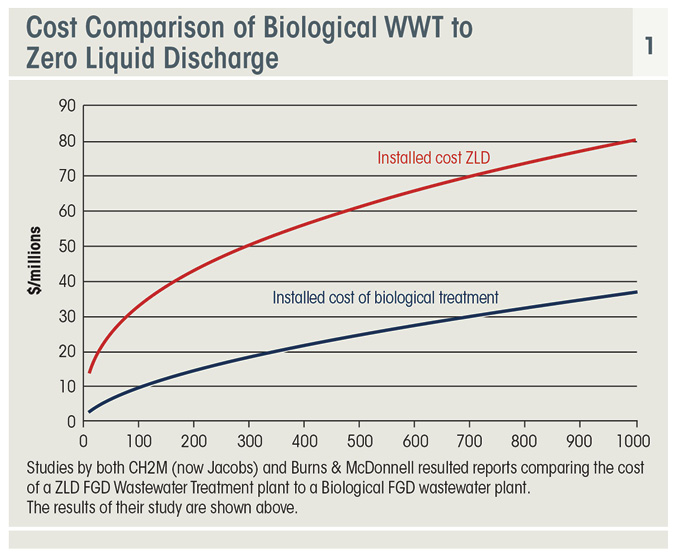 Cost Comparison of Biolocical WWT to Zero Liquid Discharge