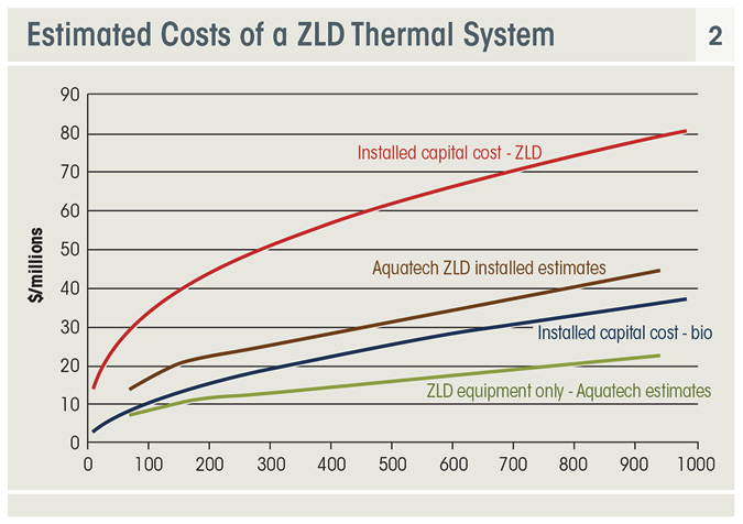 Estimated  Costs of a ZLD Thermal System