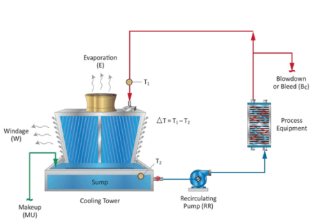 Advanced cooling water treatment concepts (Part 1)