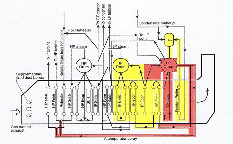 HRSG issues: Reemphasizing the importance of FAC corrosion control – Part 1